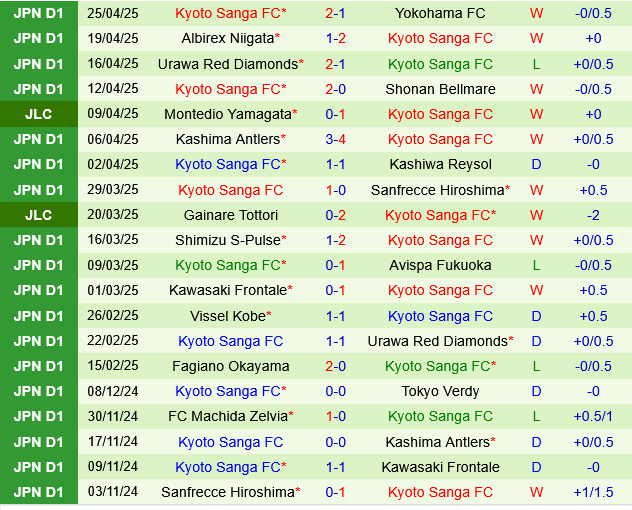 Gamba Osaka vs Kyoto Sanga