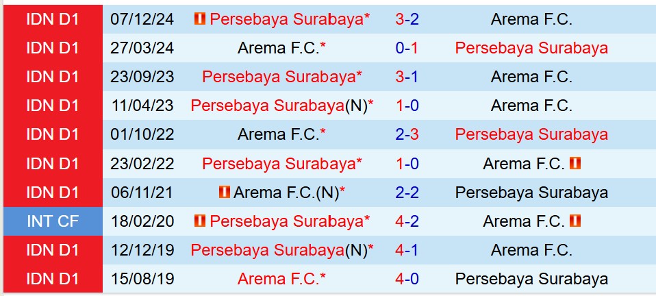 Nhận định Arema vs Persebaya Surabaya 15h30 ngày 284 (VĐQG Indonesia) 1