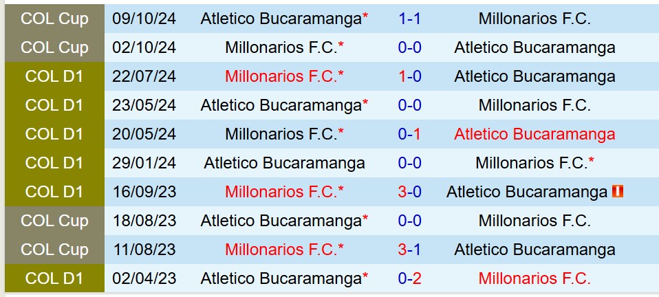 Nhận định Bucaramanga vs Millonarios 8h30 ngày 284 (VĐQG Argentina) 1