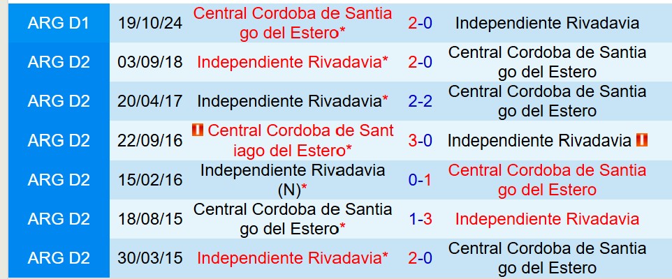 Nhận định Central Cordoba vs Rivadavia 7h45 ngày 294 (VĐQG Argentina) 1