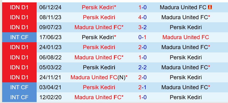 Nhận định Madura vs Persik Kediri 19h00 ngày 284 (VĐQG Indonesia) 1 Nhận định Madura vs Persik Kediri 19h00 ngày 284 (VĐQG Indonesia) 1
