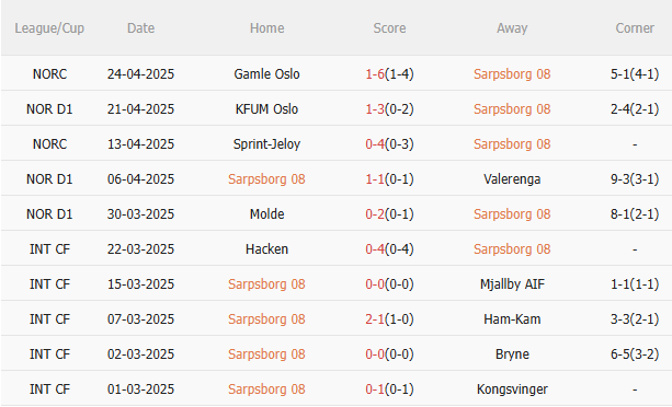 Phân tích, dự đoán phạt góc trận Sarpsborg vs Stromsgodset (2200 ngày 2704) 1 Phân tích, dự đoán phạt góc trận Sarpsborg vs Stromsgodset (2200 ngày 2704) 1