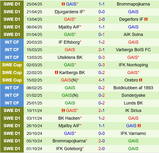 Nhận định IFK Gothenburg vs GAIS 0h10 ngày 294 (VĐQG Thụy Điển 2025) 3