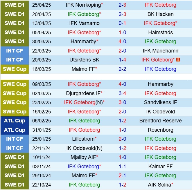 Nhận định IFK Gothenburg vs GAIS 0h10 ngày 294 (VĐQG Thụy Điển 2025) 2