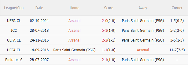 Nhận định Arsenal vs PSG (2h00 ngày 304) Điểm tựa Emirates 5 Nhận định Arsenal vs PSG (2h00 ngày 304) Điểm tựa Emirates 5