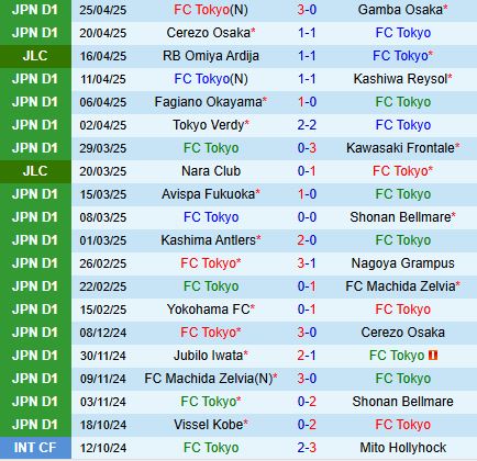 Nhận định FC Tokyo vs Shimizu S-Pulse 11h05 ngày 294 (VĐQG Nhật Bản 2025) 2