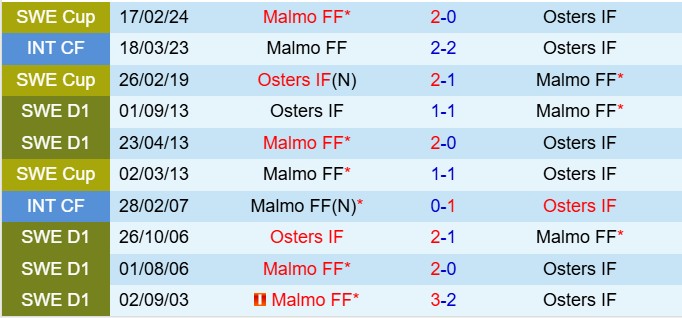 Nhận định Malmo vs Osters 0h00 ngày 304 (VĐQG Thụy Điển 2025) 1
