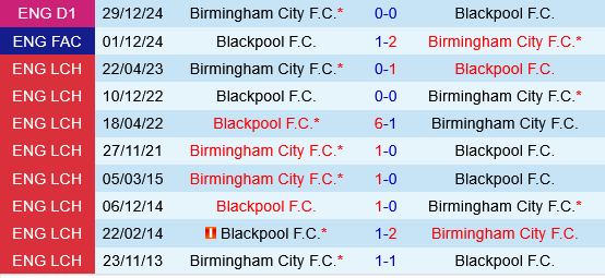 Blackpool vs Birmingham