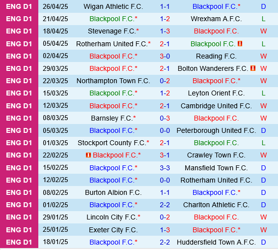 Blackpool vs Birmingham