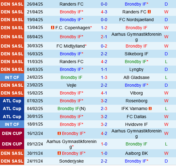 Brondby vs Silkeborg