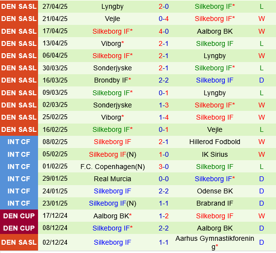 Brondby vs Silkeborg