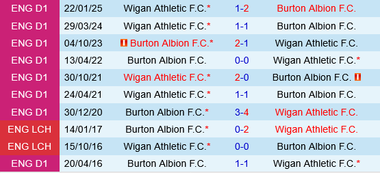 Burton vs Wigan