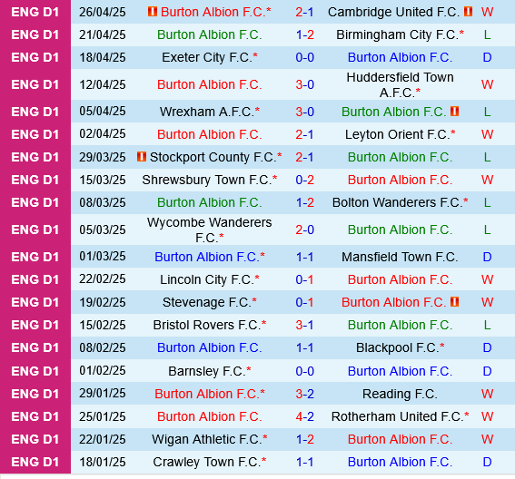 Burton vs Wigan