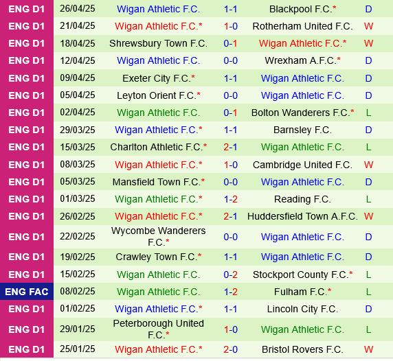 Burton vs Wigan