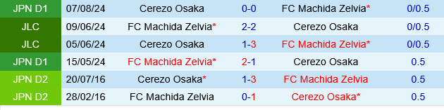 Cerezo Osaka vs Machida Zelvia Cerezo Osaka vs Machida Zelvia