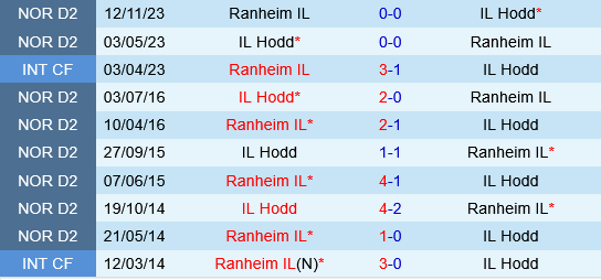 Hodd vs Ranheim