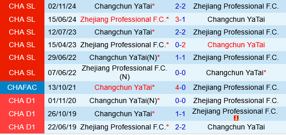 Zhejiang Professional vs Changchun Yatai Zhejiang Professional vs Changchun Yatai