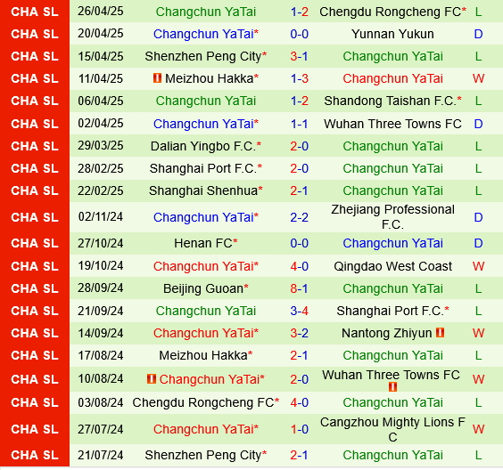 Zhejiang Professional vs Changchun Yatai Zhejiang Professional vs Changchun Yatai