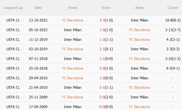 Dự đoán phạt góc hiệp 1 trận đấu Barca vs Inter Milan (02h00 ngày 15) 3