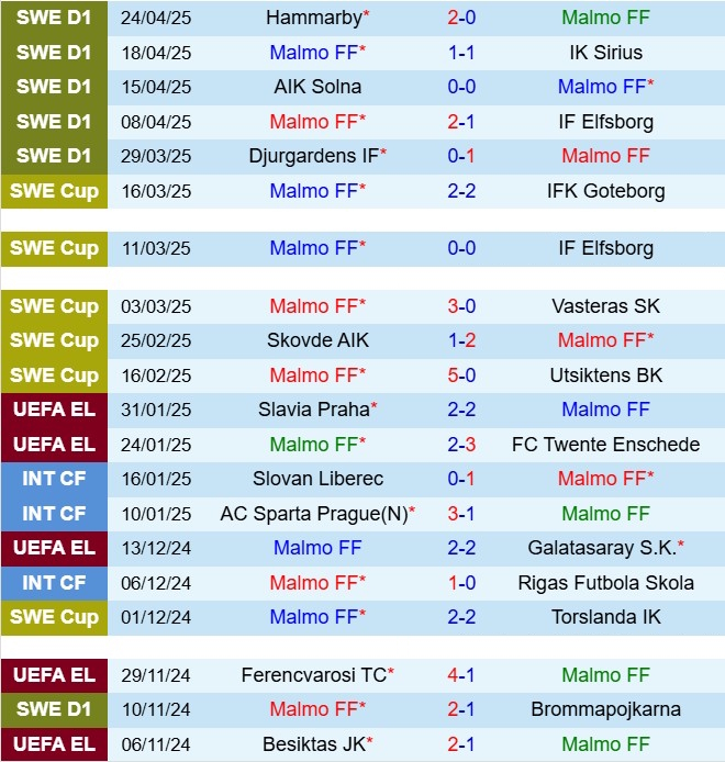 Nhận định Malmo vs Osters 0h00 ngày 304 (VĐQG Thụy Điển 2025) 2