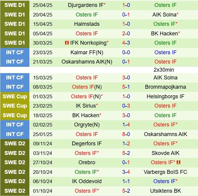 Nhận định Malmo vs Osters 0h00 ngày 304 (VĐQG Thụy Điển 2025) 3