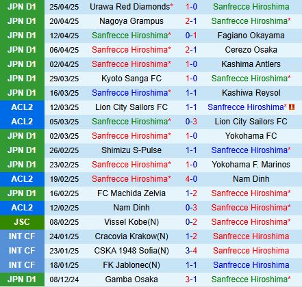 Nhận định Sanfrecce Hiroshima vs Albirex Niigata 12h00 ngày 294 (VĐQG Nhật Bản 2025) 2