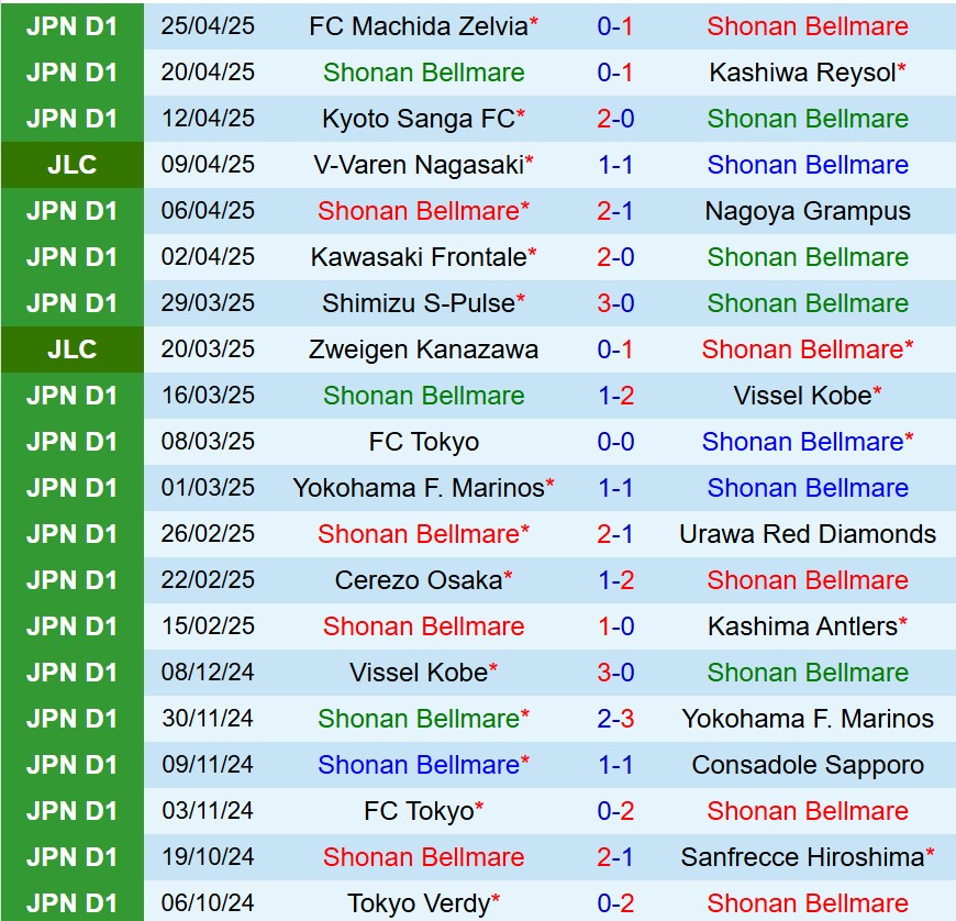 Nhận định Shonan Bellmare vs Avispa Fukuoka 13h00 ngày 294 (VĐQG Nhật Bản) 2 Nhận định Shonan Bellmare vs Avispa Fukuoka 13h00 ngày 294 (VĐQG Nhật Bản) 2