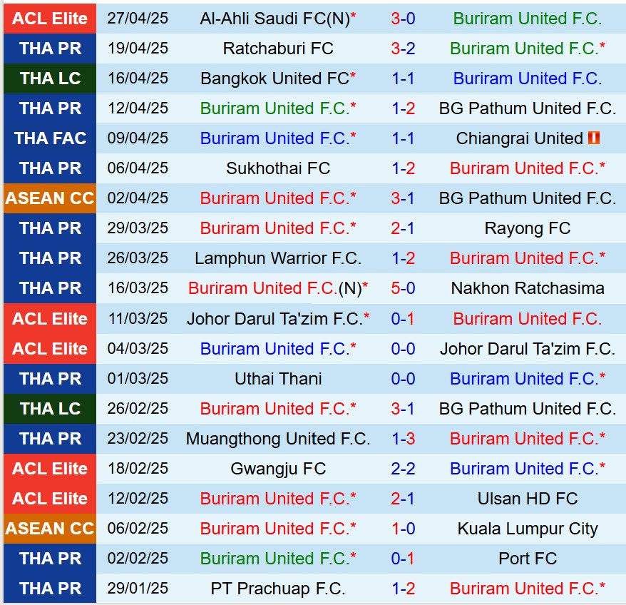Nhận định Buriram vs Nong Bua Pitchaya 18h00 ngày 304 (VĐQG Thái Lan) 2 Nhận định Buriram vs Nong Bua Pitchaya 18h00 ngày 304 (VĐQG Thái Lan) 2