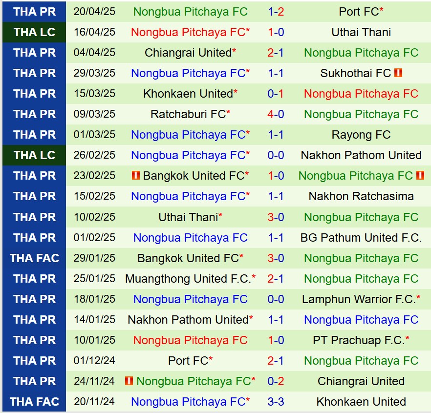 Nhận định Buriram vs Nong Bua Pitchaya 18h00 ngày 304 (VĐQG Thái Lan) 3 Nhận định Buriram vs Nong Bua Pitchaya 18h00 ngày 304 (VĐQG Thái Lan) 3