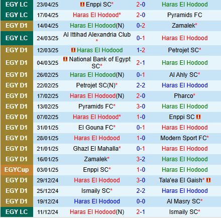 Nhận định Haras El Hodood vs Pyramids 21h00 ngày 304 (VĐQG Ai Cập 202425) 2