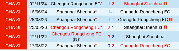 Chengdu Rongcheng vs Shanghai Shenhua Chengdu Rongcheng vs Shanghai Shenhua