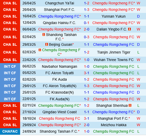 Chengdu Rongcheng vs Shanghai Shenhua Chengdu Rongcheng vs Shanghai Shenhua