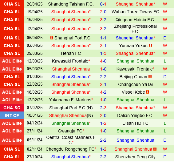 Chengdu Rongcheng vs Shanghai Shenhua Chengdu Rongcheng vs Shanghai Shenhua