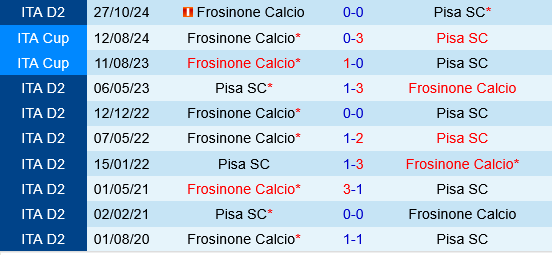 Pisa vs Frosinone