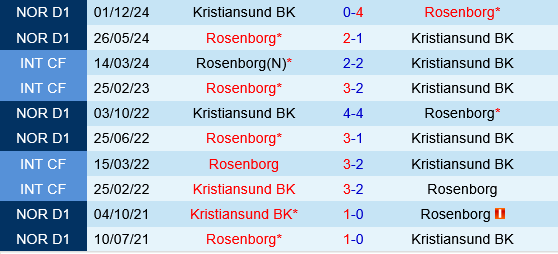 Rosenborg vs Kristiansund