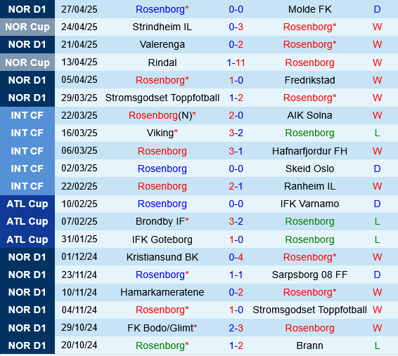 Rosenborg vs Kristiansund