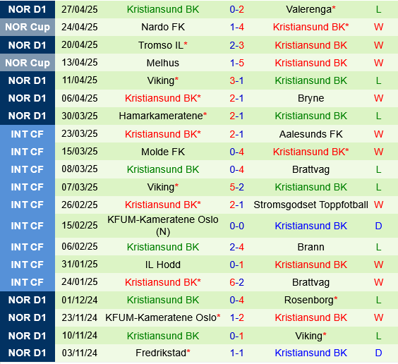 Rosenborg vs Kristiansund