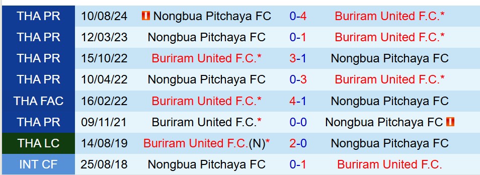 Nhận định Buriram vs Nong Bua Pitchaya 18h00 ngày 304 (VĐQG Thái Lan) 1 Nhận định Buriram vs Nong Bua Pitchaya 18h00 ngày 304 (VĐQG Thái Lan) 1