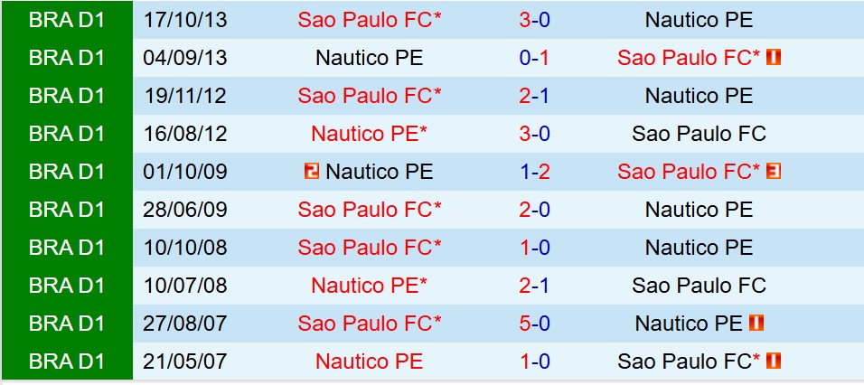 Nhận định Sao Paulo vs Nautico 7h30 ngày 304 (Cúp QG Brazil) 1 Nhận định Sao Paulo vs Nautico 7h30 ngày 304 (Cúp QG Brazil) 1