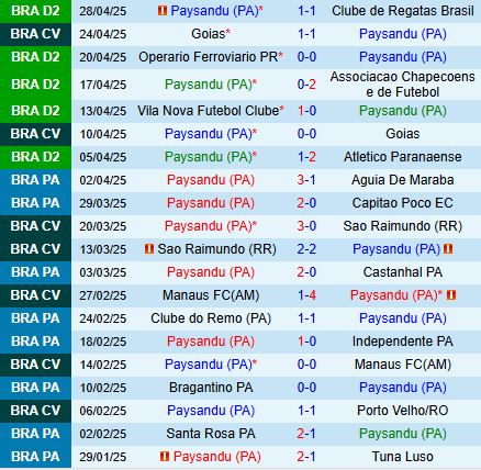 Nhận định Paysandu vs Bahia 7h30 ngày 15 (Cúp QG Brazil 2025) 2