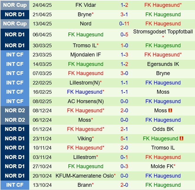 Nhận định Viking vs Haugesund 23h00 ngày 304 (VĐQG Na Uy 2025) 3