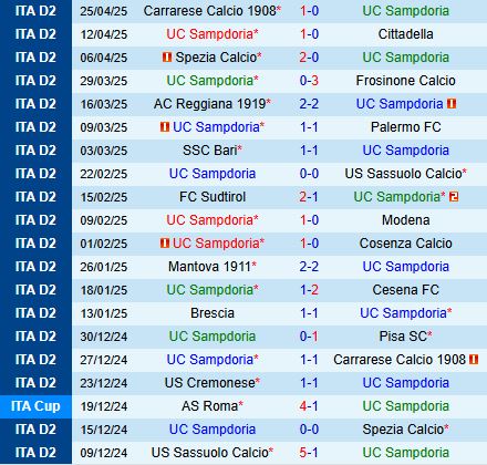 Nhận định Sampdoria vs Cremonese 20h00 ngày 15 (Hạng 2 Italia 202425) 2