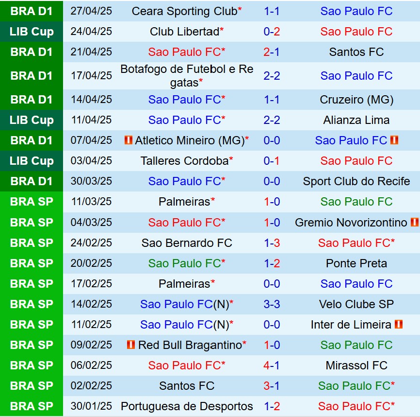 Nhận định Sao Paulo vs Nautico 7h30 ngày 304 (Cúp QG Brazil) 2 Nhận định Sao Paulo vs Nautico 7h30 ngày 304 (Cúp QG Brazil) 2