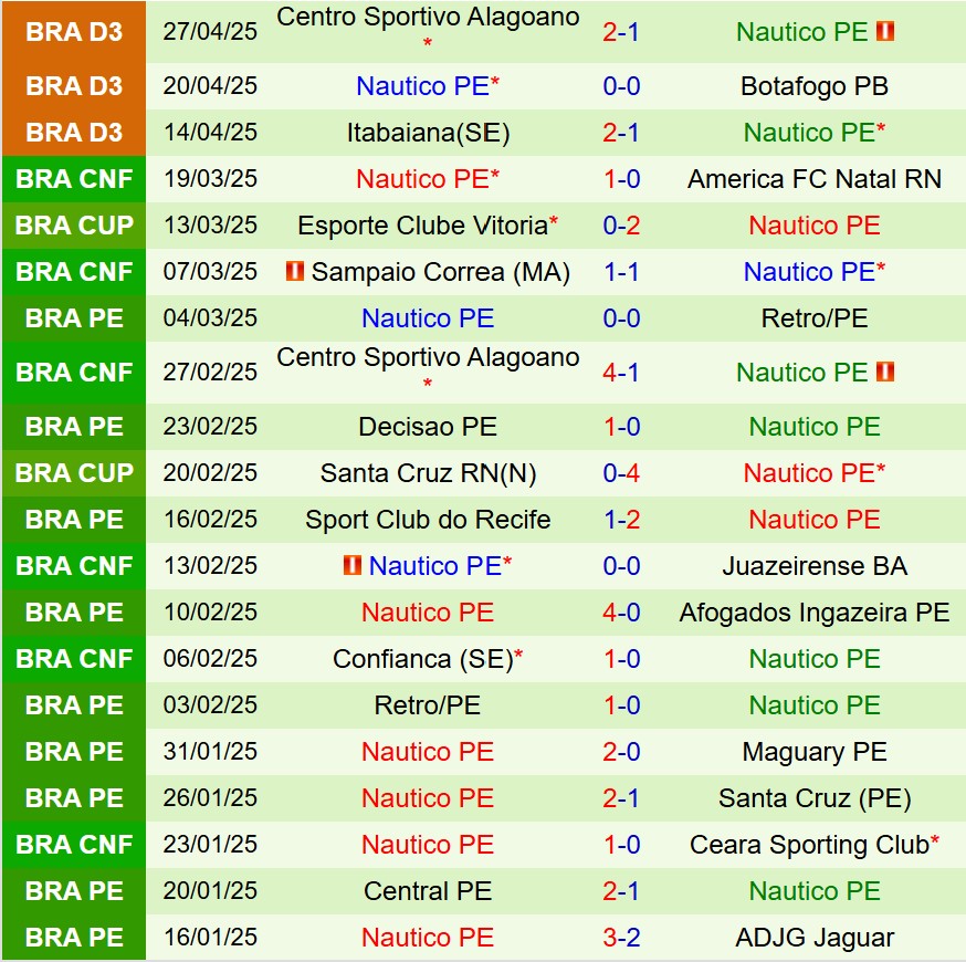 Nhận định Sao Paulo vs Nautico 7h30 ngày 304 (Cúp QG Brazil) 3 Nhận định Sao Paulo vs Nautico 7h30 ngày 304 (Cúp QG Brazil) 3