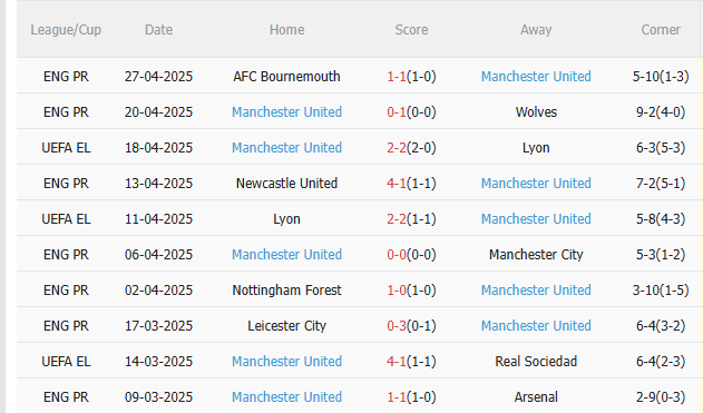 Phân tích, dự đoán phạt góc hiệp 1 trận đấu Bilbao vs MU 2