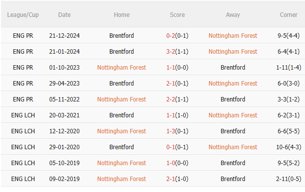 Phân tích, dự đoán phạt góc hiệp 1 trận đấu Nottingham vs Brentford (1h30 ngày 25) 3
