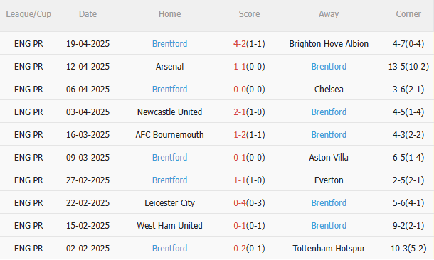 Phân tích, dự đoán phạt góc hiệp 1 trận đấu Nottingham vs Brentford (1h30 ngày 25) 2