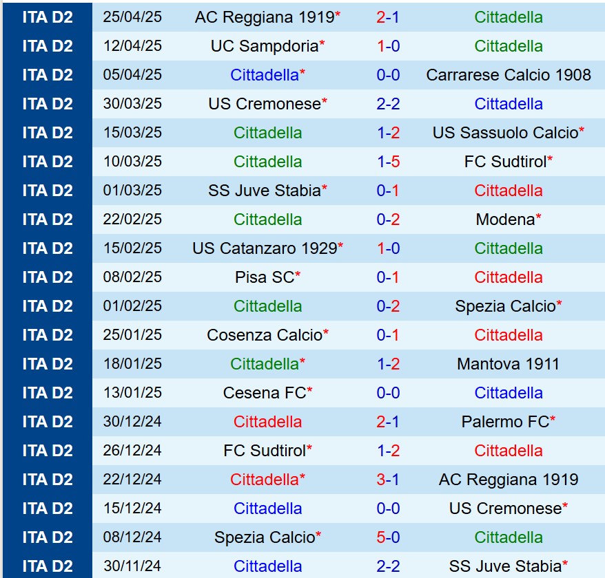 Nhận định Cittadella vs Brescia 22h15 ngày 15 (Hạng 2 Italia) 2 Nhận định Cittadella vs Brescia 22h15 ngày 15 (Hạng 2 Italia) 2