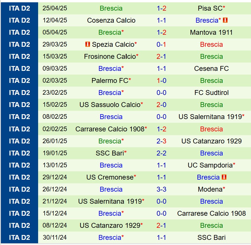 Nhận định Cittadella vs Brescia 22h15 ngày 15 (Hạng 2 Italia) 3 Nhận định Cittadella vs Brescia 22h15 ngày 15 (Hạng 2 Italia) 3
