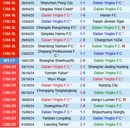 Nhận định Dalian Yingbo vs Yunnan Yukun 14h30 ngày 15 (VĐQG Trung Quốc 2025) 2